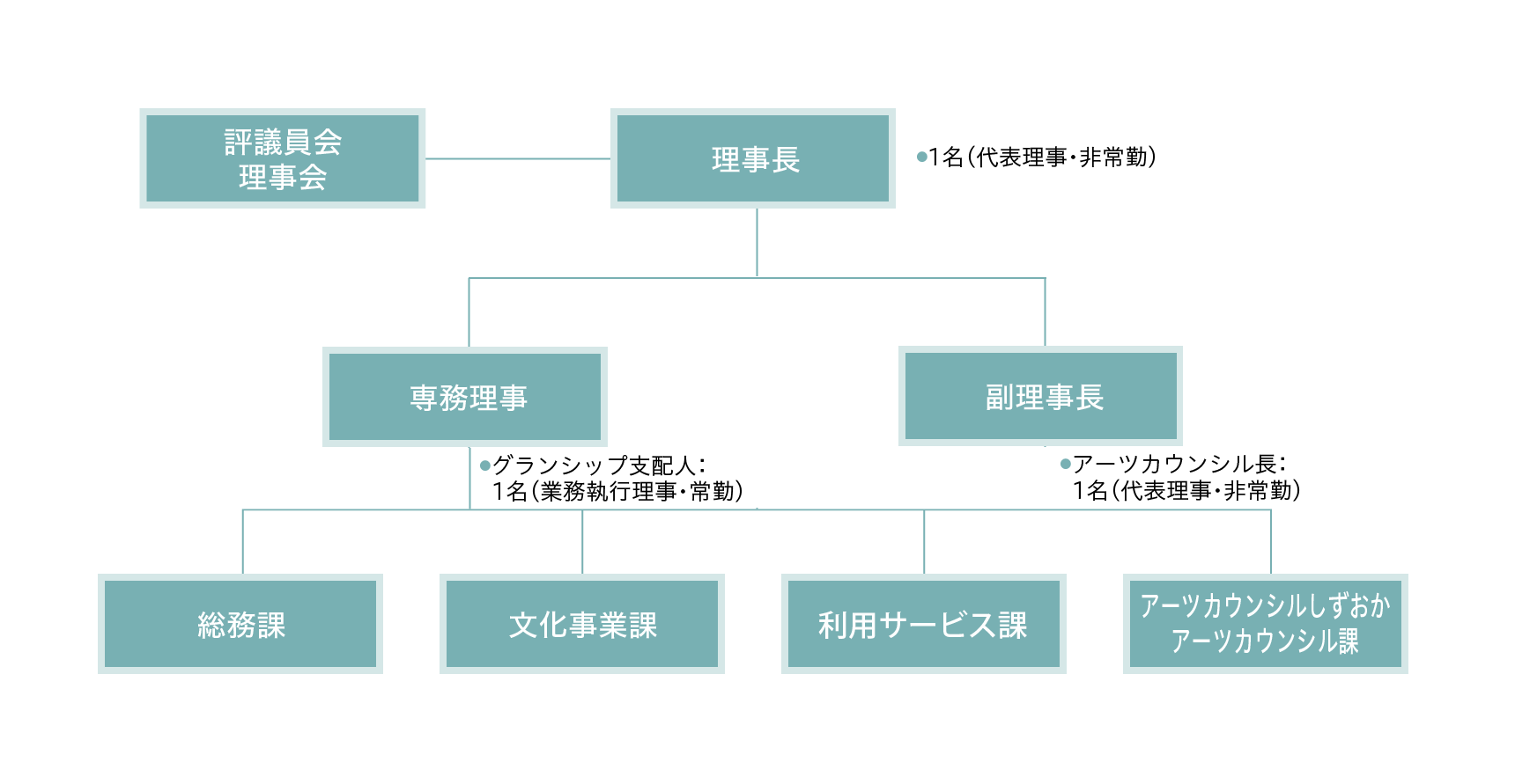 公益財団法人静岡県文化財団 組織図