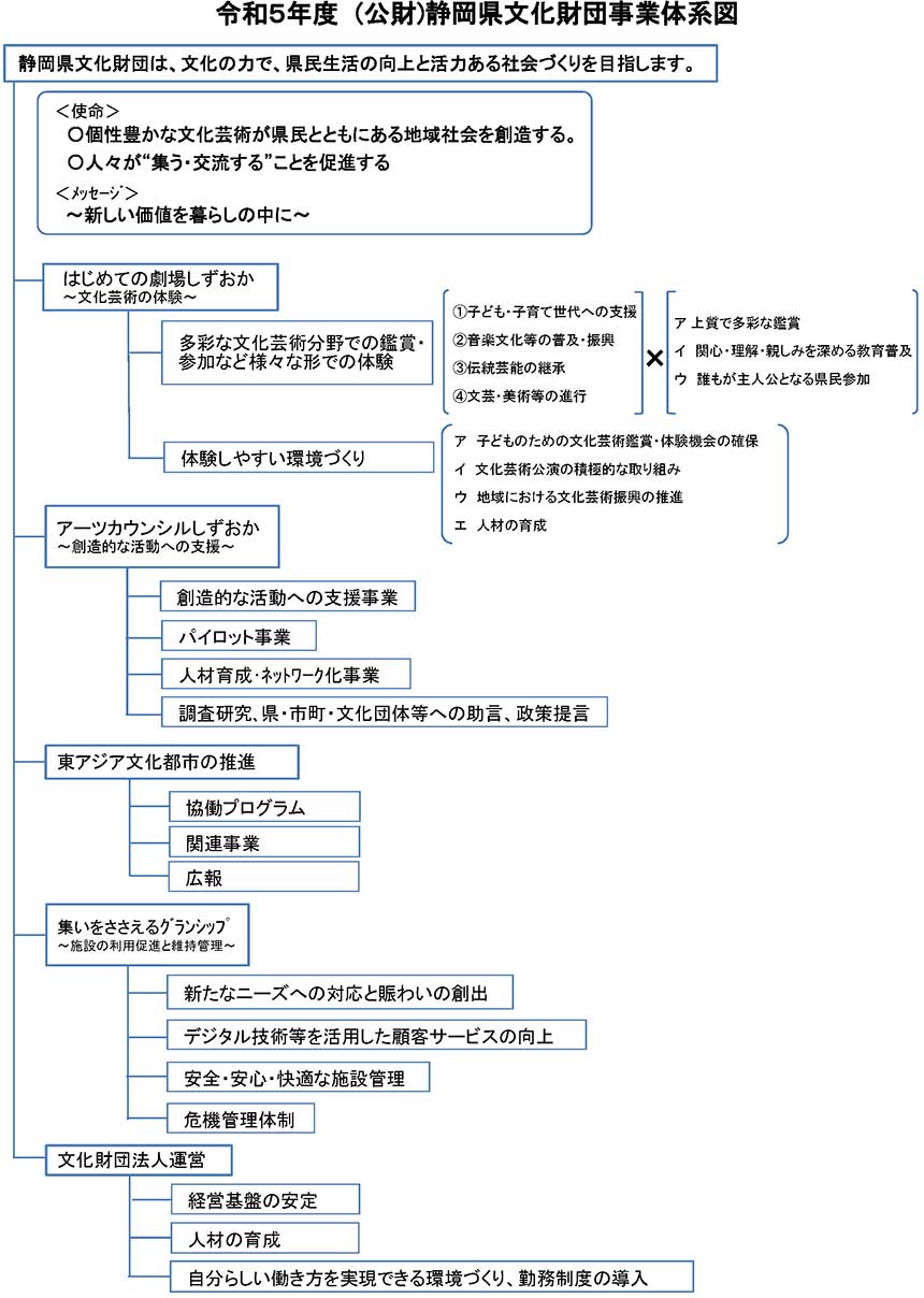 令和3年度（公財）静岡県文化財団 事業体系図