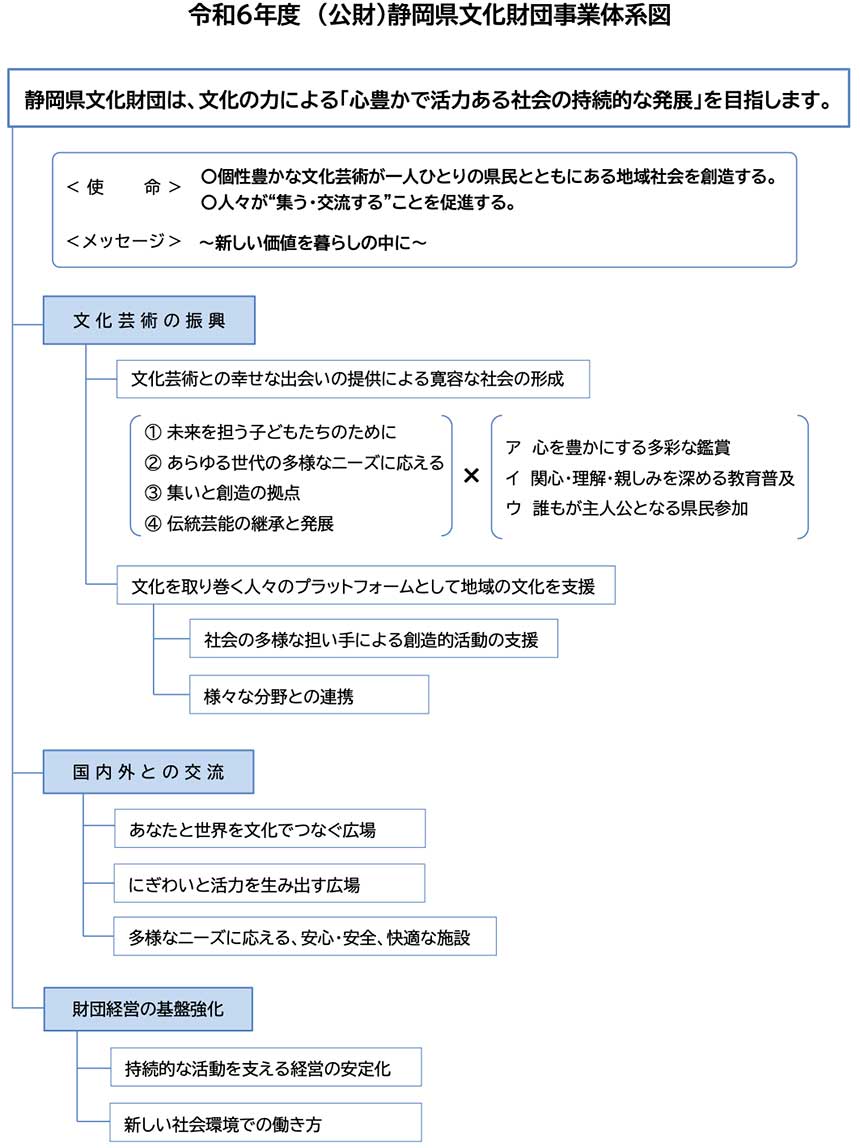 令和3年度（公財）静岡県文化財団 事業体系図